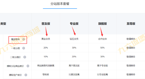 九六商城成为分销商/分站和升级会员等级有什么区别？